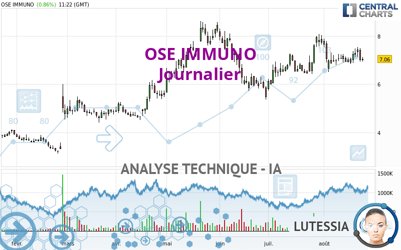 OSE IMMUNO - Daily