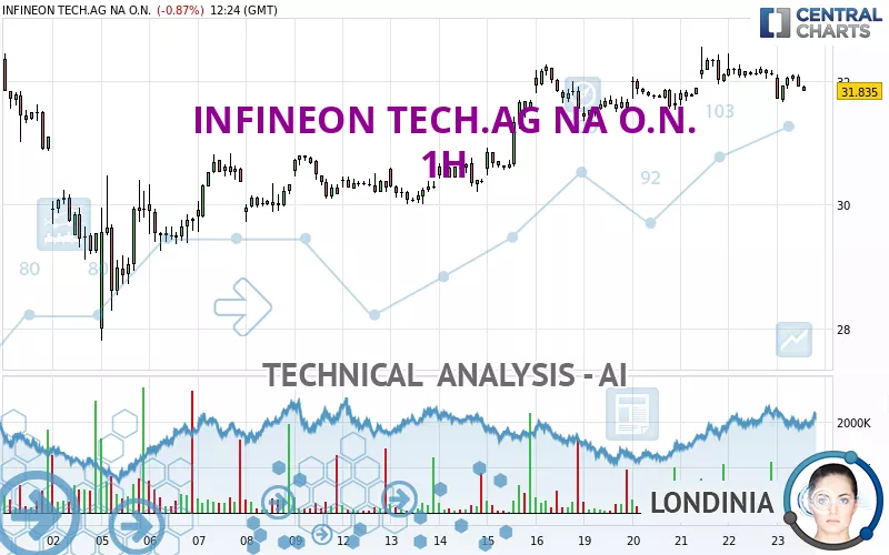 INFINEON TECH.AG NA O.N. - 1H