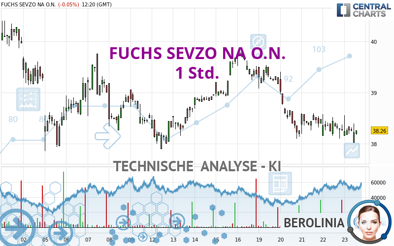 FUCHS SEVZO NA O.N. - 1 uur