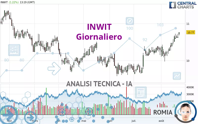 INWIT - Giornaliero