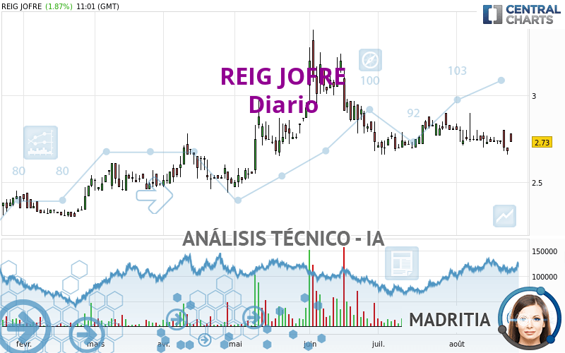 REIG JOFRE - Daily