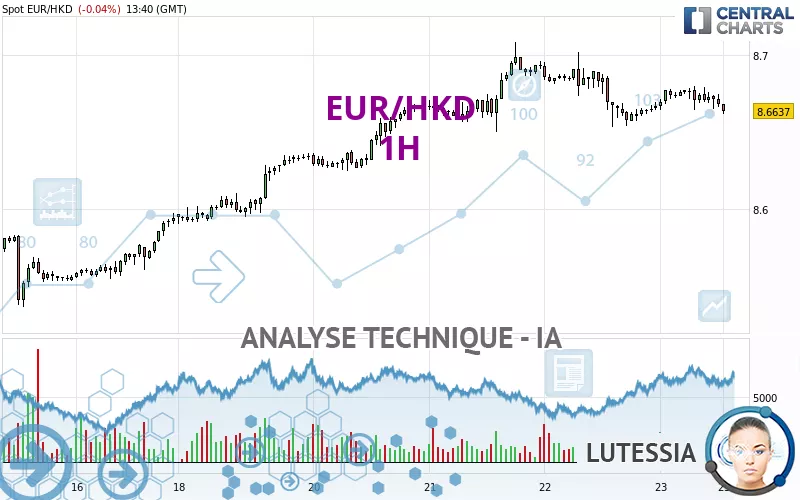 EUR/HKD - 1H