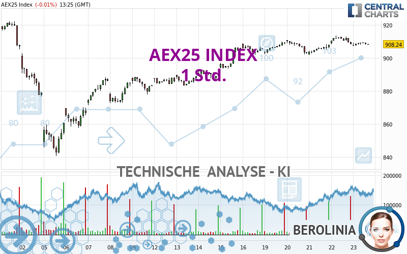 AEX25 INDEX - 1 Std.