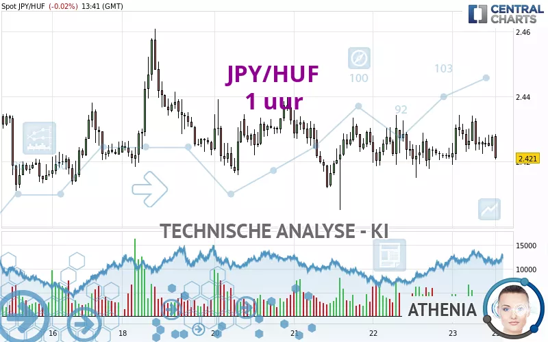 JPY/HUF - 1 uur