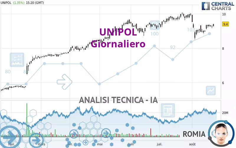 UNIPOL - Giornaliero