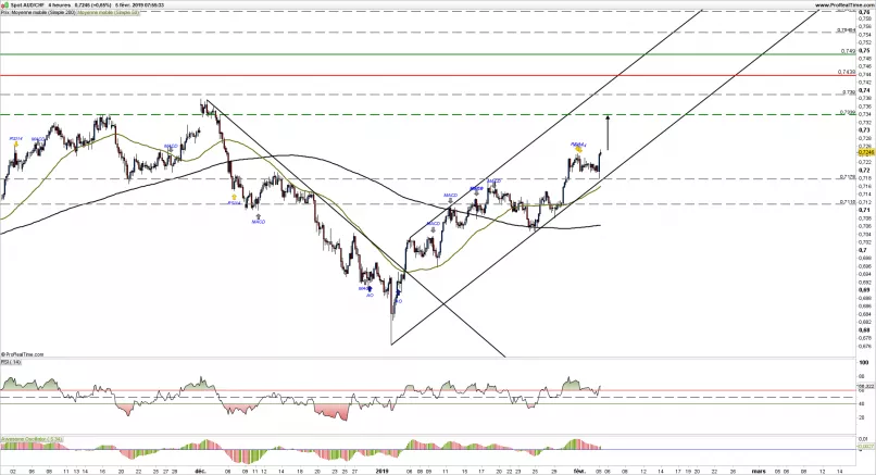 AUD/CHF - 4 Std.