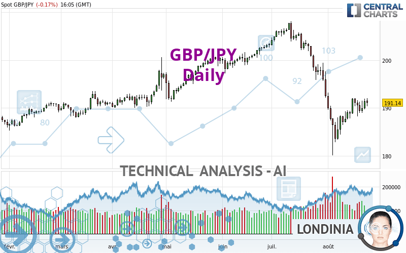 GBP/JPY - Daily