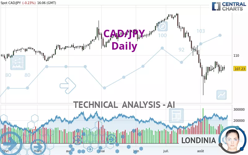 CAD/JPY - Giornaliero