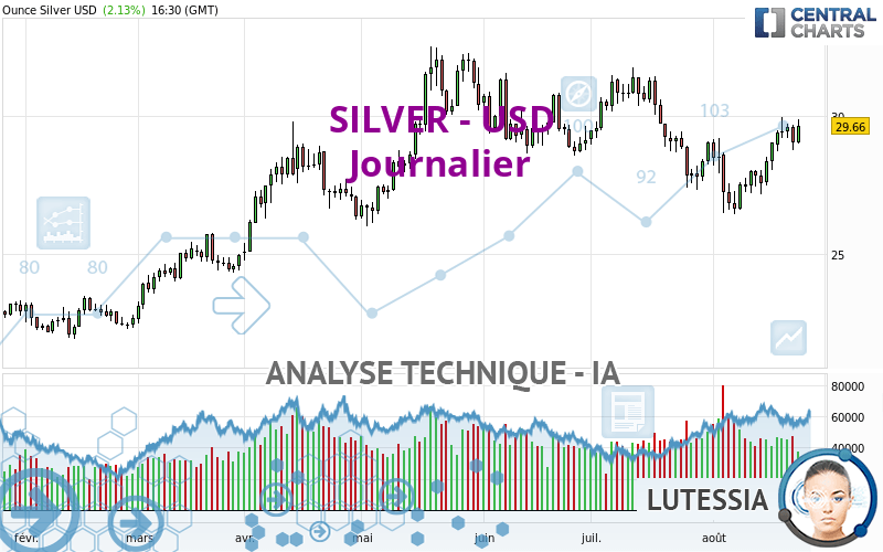 SILVER - USD - Daily