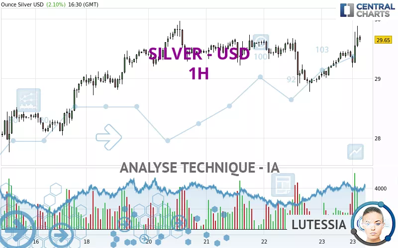 SILVER - USD - 1 uur