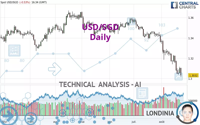 USD/SGD - Daily