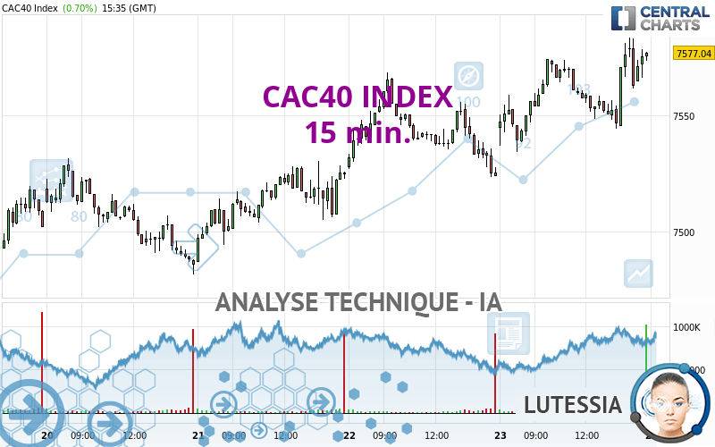 CAC40 INDEX - 15 min.