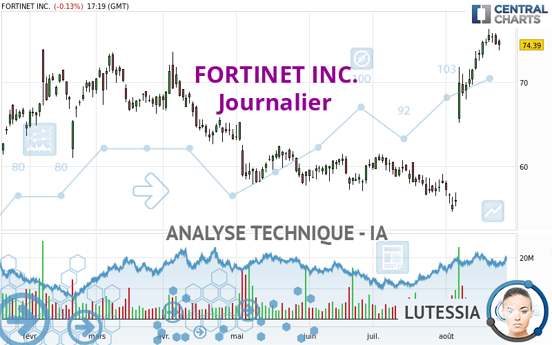 FORTINET INC. - Journalier