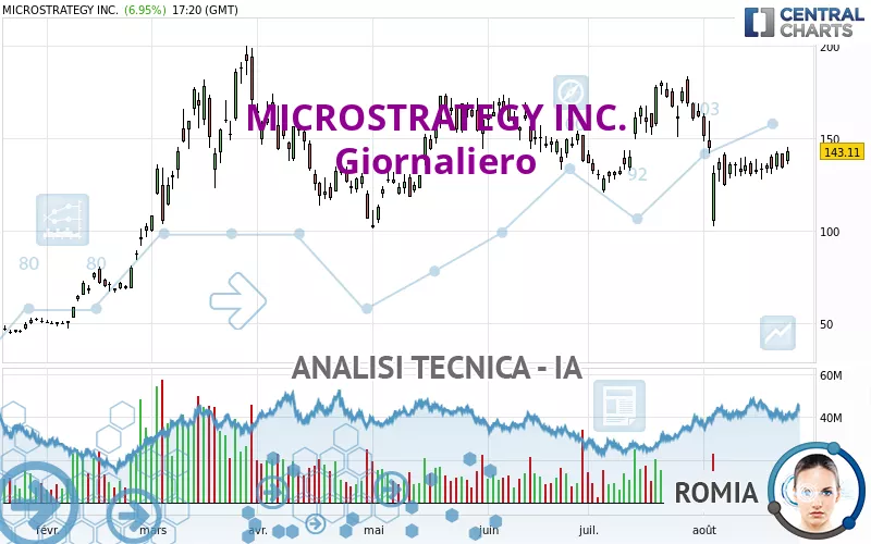 MICROSTRATEGY INC. - Giornaliero