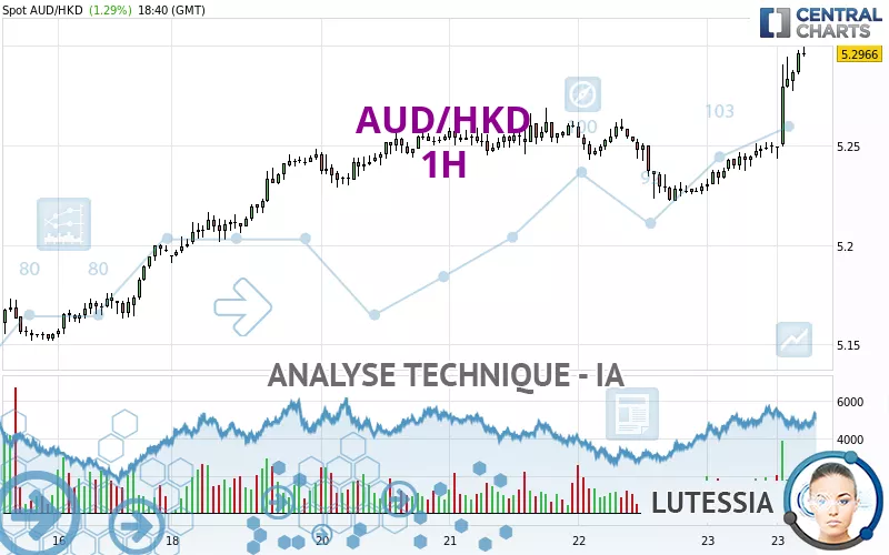 AUD/HKD - 1H