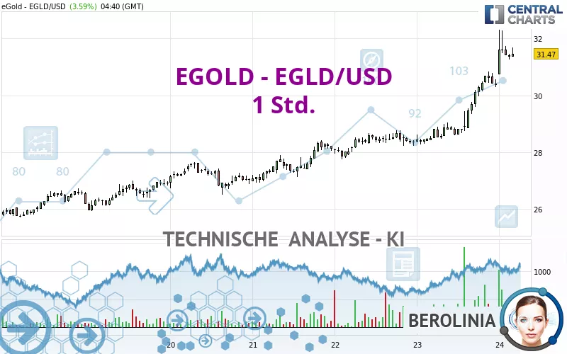 EGOLD - EGLD/USD - 1 Std.