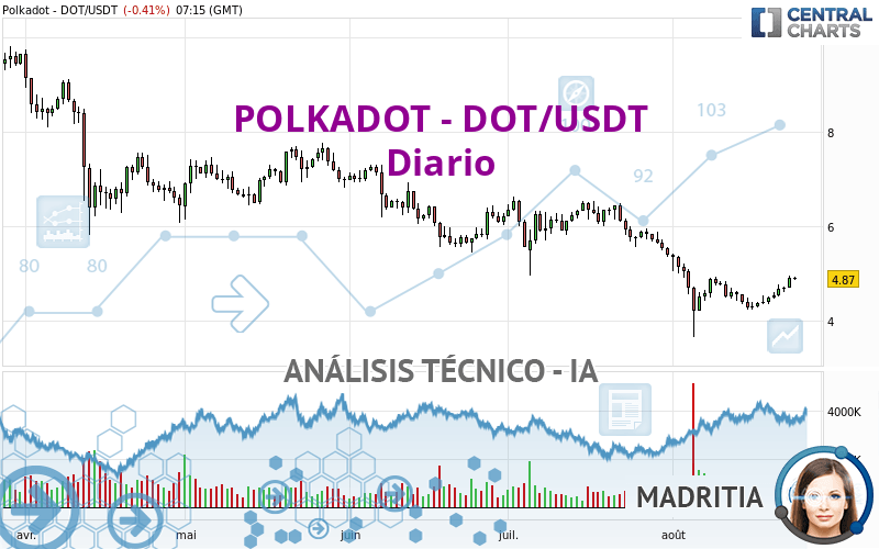 POLKADOT - DOT/USDT - Diario