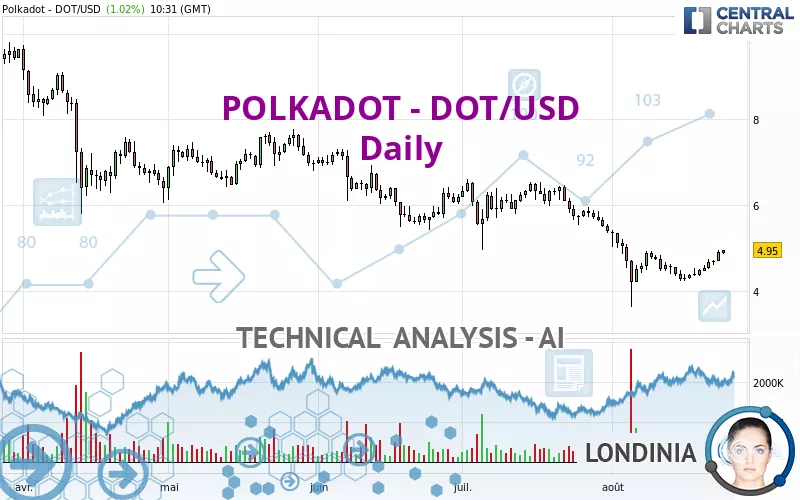 POLKADOT - DOT/USD - Daily