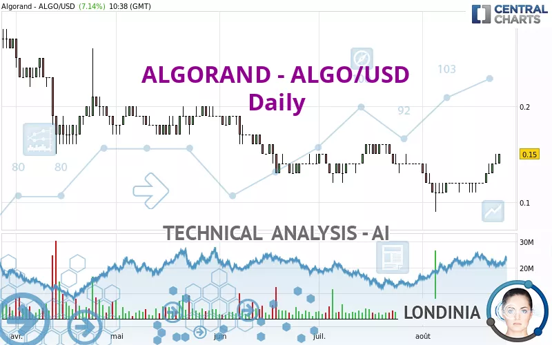 ALGORAND - ALGO/USD - Daily