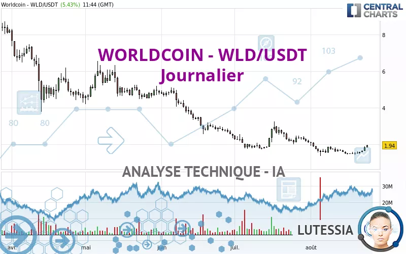 WORLDCOIN - WLD/USDT - Dagelijks