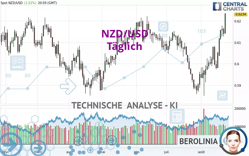 NZD/USD - Diario