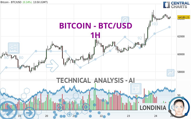 BITCOIN - BTC/USD - 1H