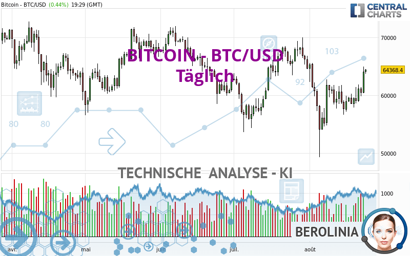 BITCOIN - BTC/USD - Diario