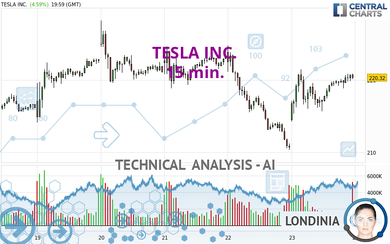 TESLA INC. - 15 min.