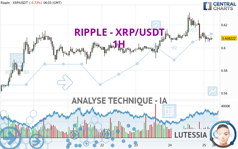 RIPPLE - XRP/USDT - 1H