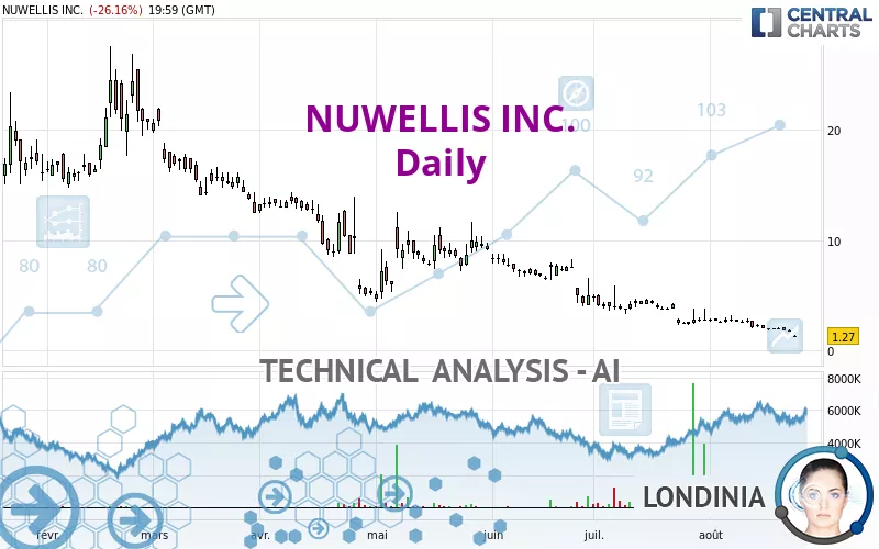 NUWELLIS INC. - Daily