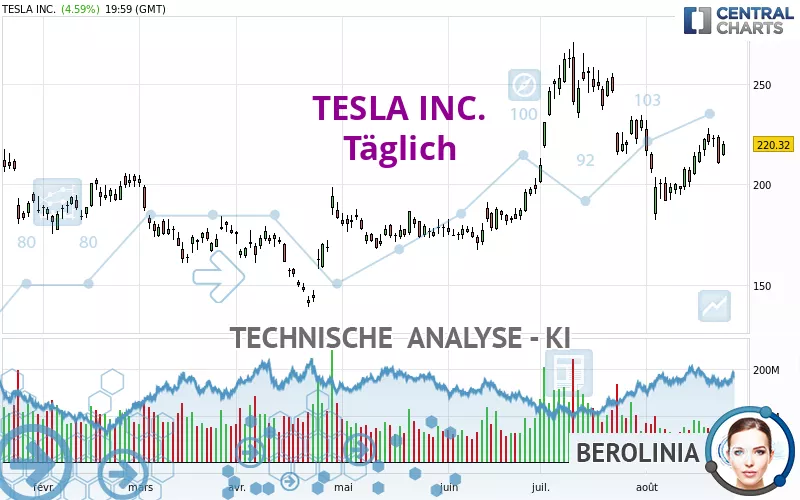 TESLA INC. - Täglich