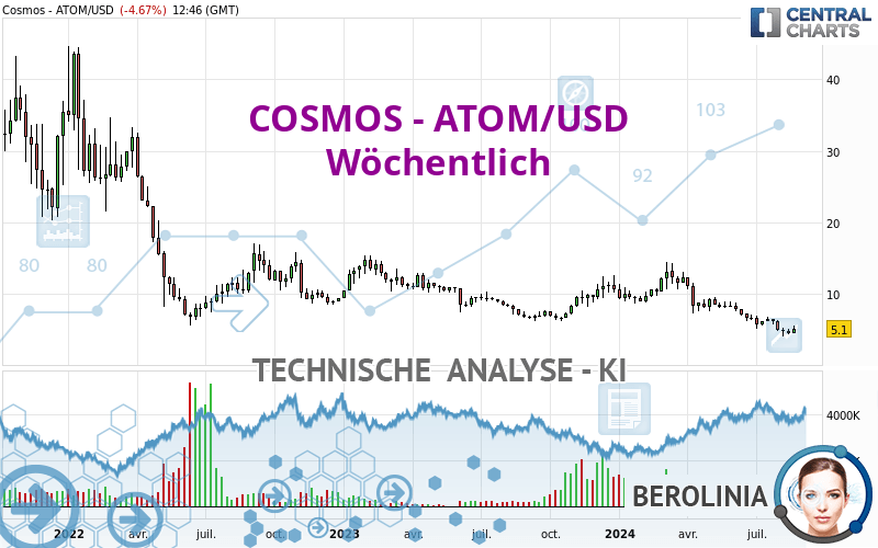 COSMOS - ATOM/USD - Wöchentlich