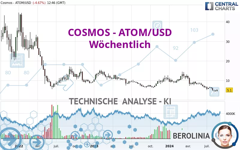 COSMOS - ATOM/USD - Settimanale