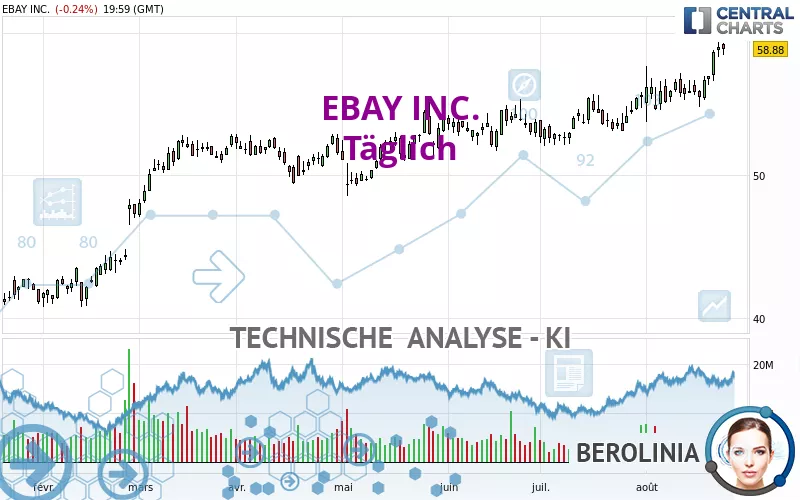 EBAY INC. - Täglich