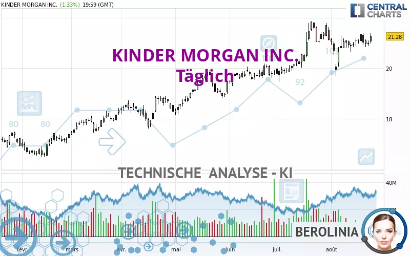 KINDER MORGAN INC. - Täglich