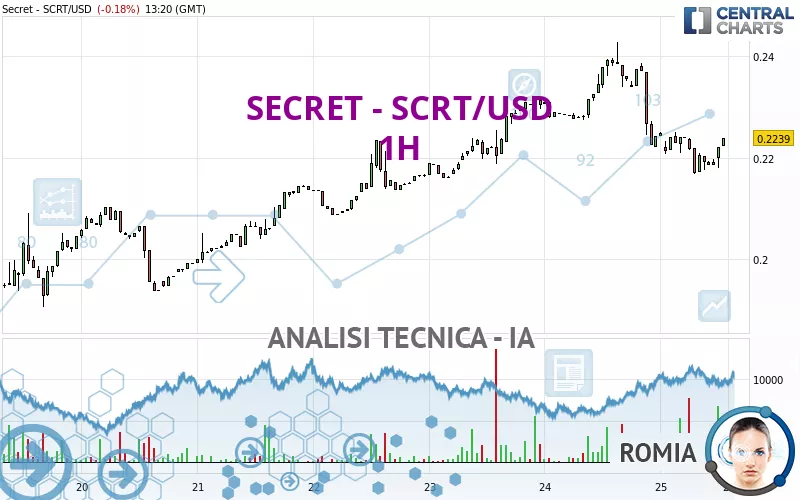 SECRET - SCRT/USD - 1H