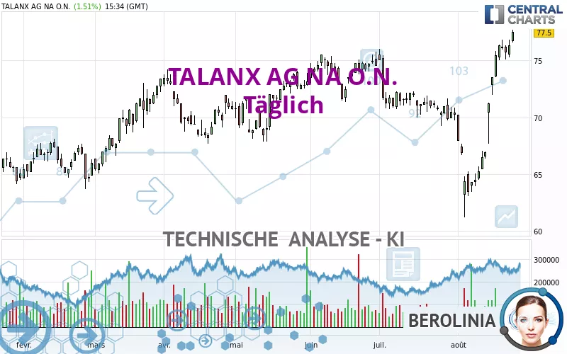 TALANX AG NA O.N. - Täglich