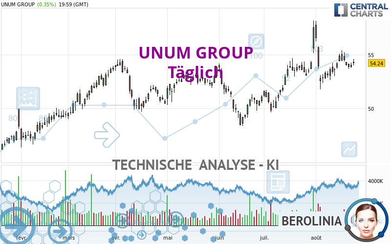 UNUM GROUP - Täglich