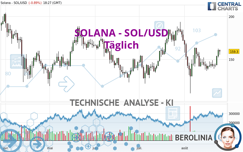 SOLANA - SOL/USD - Täglich