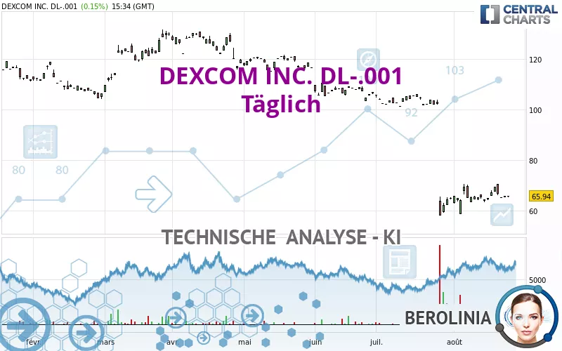 DEXCOM INC. DL-.001 - Täglich