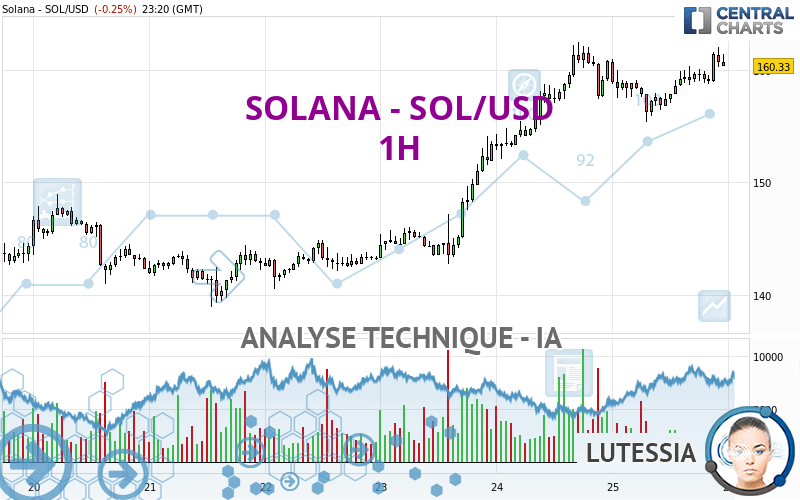 SOLANA - SOL/USD - 1 uur