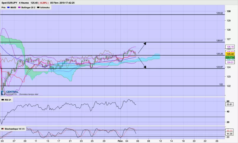 EUR/JPY - 4 uur