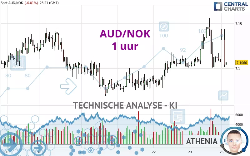 AUD/NOK - 1 uur