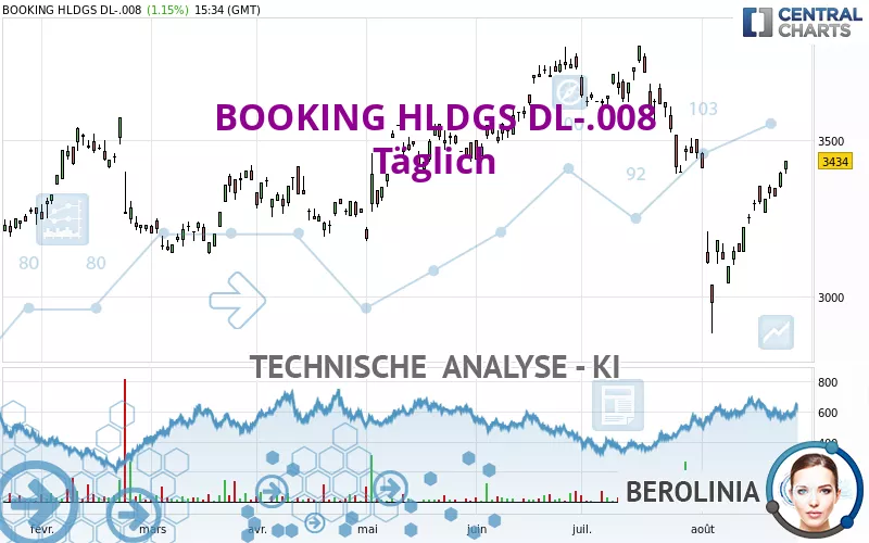 BOOKING HLDGS DL-.008 - Daily