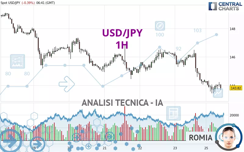 USD/JPY - 1 Std.