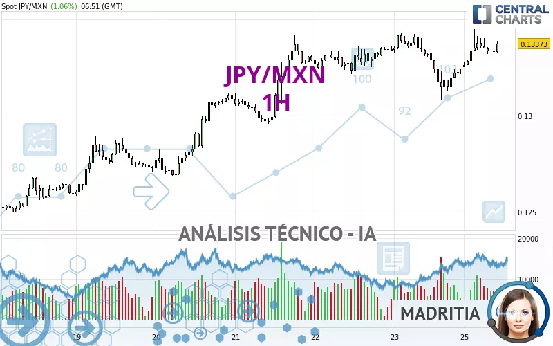 JPY/MXN - 1H