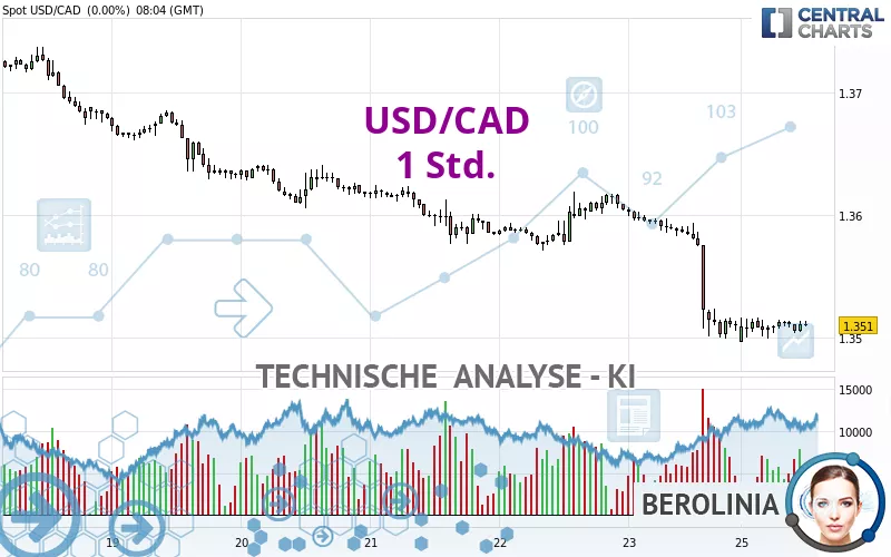 USD/CAD - 1 Std.