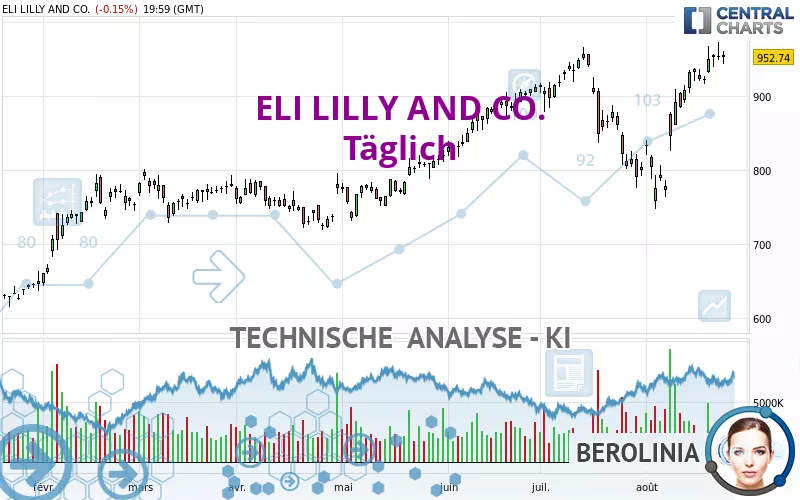 ELI LILLY AND CO. - Dagelijks