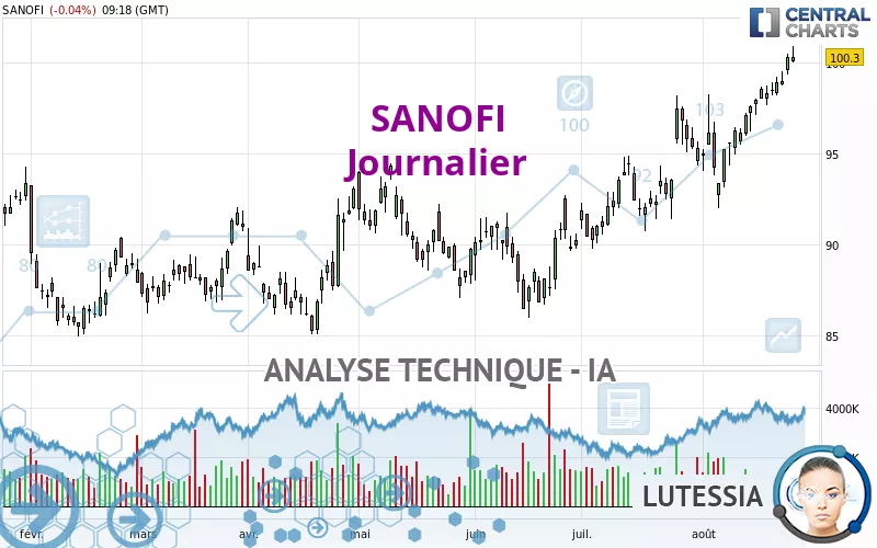 SANOFI - Dagelijks