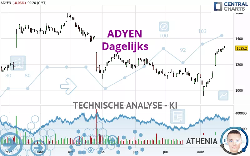 ADYEN - Dagelijks